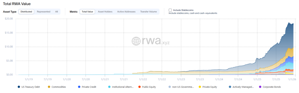 Gráfico que refleja la evolución de los RWA en la red Ethereum.