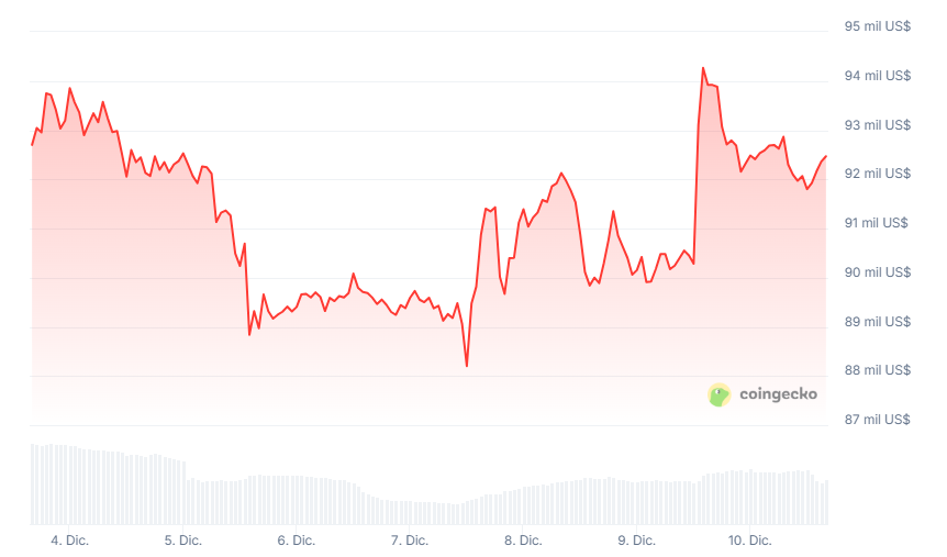 Gráfico del precio de bitcoin en los últimos 7 días.
