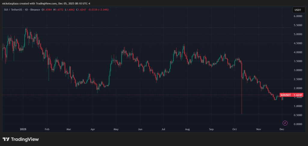 Gráfico de velas verdes y rojas del precio de SUI en el último año.