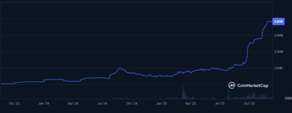 Gráfica de línea azul que representa la capitalización de mercado de PYUSD.
