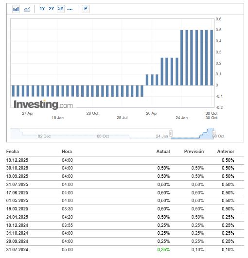 Gráfico de barras y listado de números que refleja la tasa de interés de Japón.