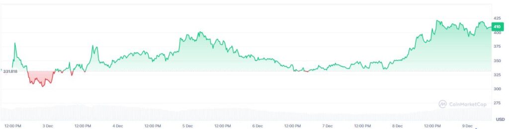Gráfico de precio de zcash en los últimos 7 días.