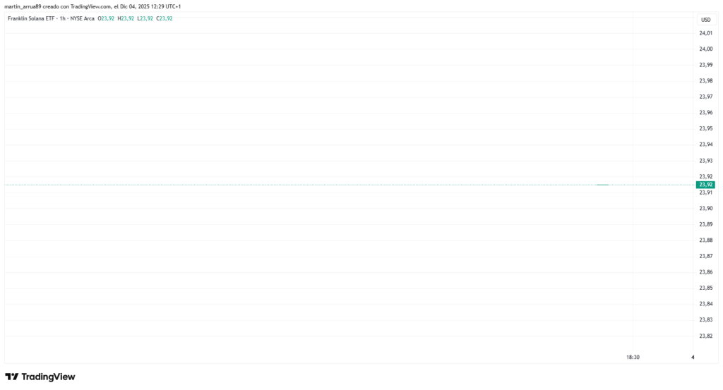 Gráfico que refleja el rendimiento del ETF de solana de Franklin Templeton.