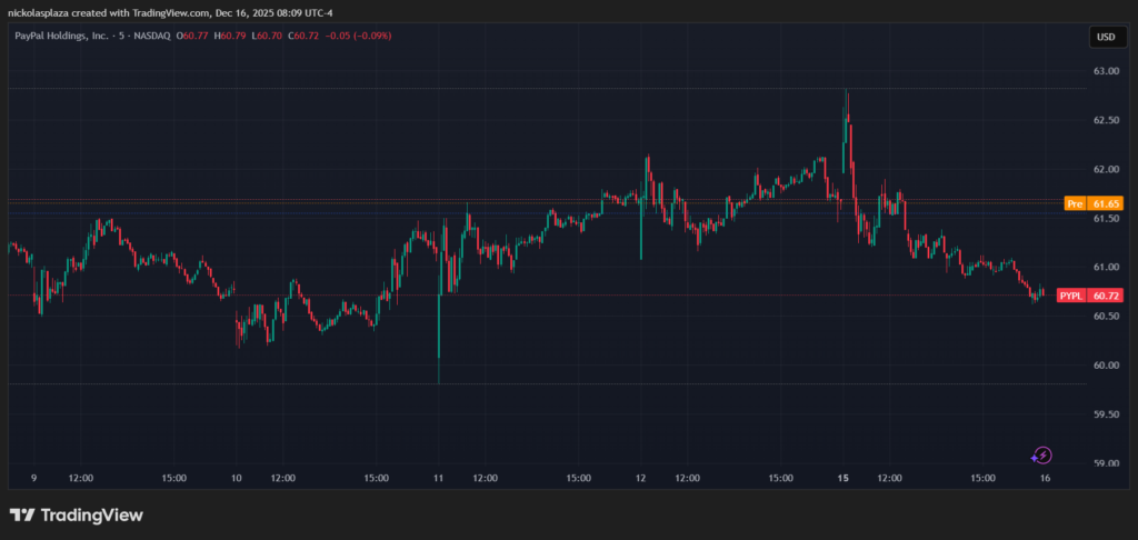 Gráfico de velas verdes y rojas del precio de PayPal en los últimos 7 días.