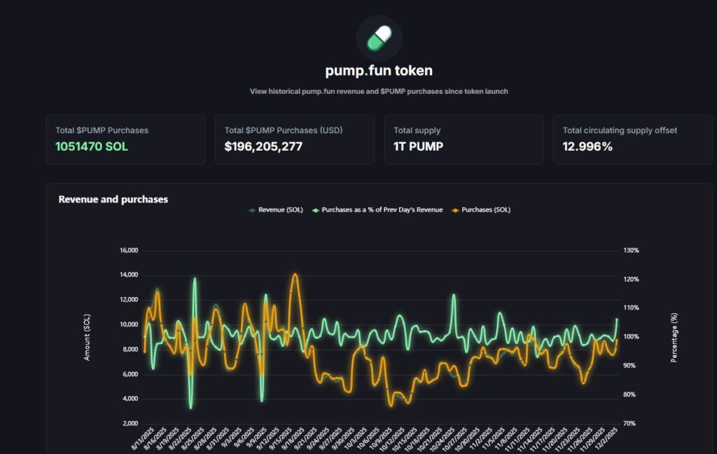 Números y gráficos del panel de control de la plataforma pump.fun.