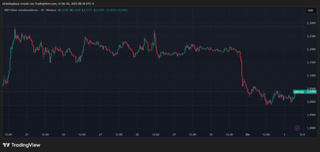 Gráfico de velas verdes y rojas del precio de XRP en la última semana.