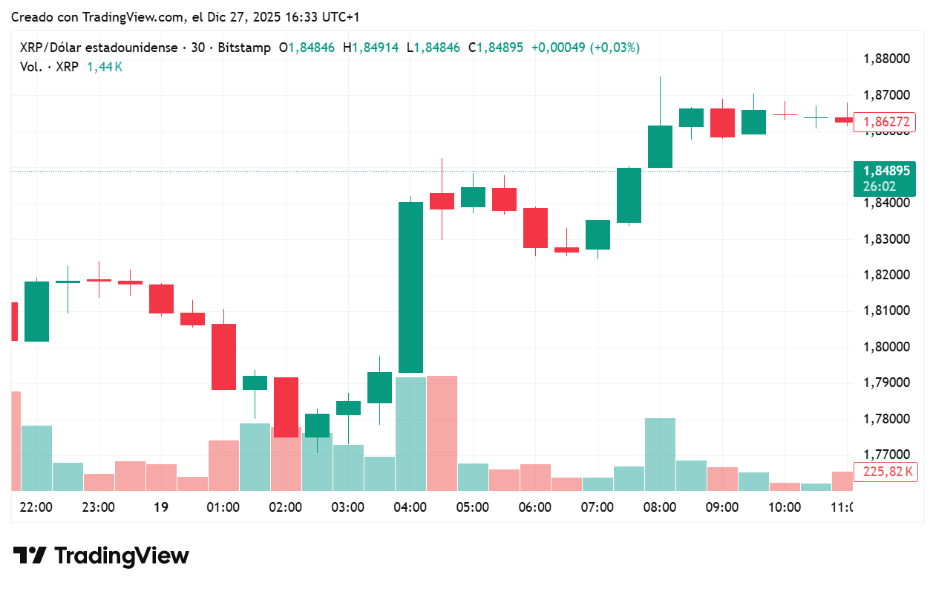 Gráfico de TradingView que muestra el precio de XRP.