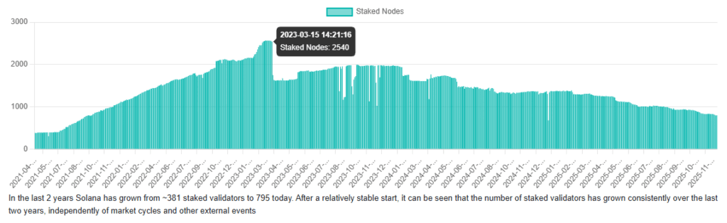 Grafico que muestra la evolución de la cantidad de validadores de Solana.
