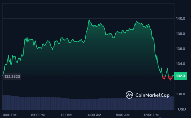 Grafico del precio de la criptomoneda SOL durante el 12 de diciembre.