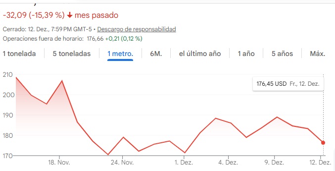 gráfico que muestra la cotización de las acciones de Strategy en el último mes