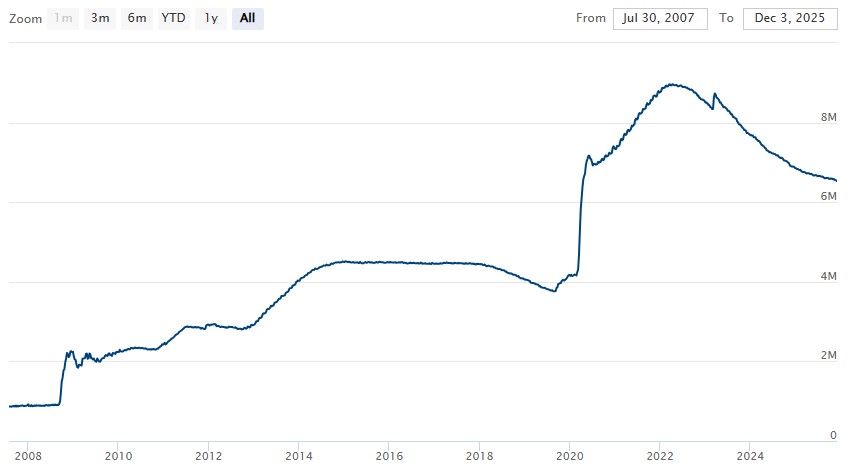 Gráfica de línea azul que representa la cantidad de activos de la FED.