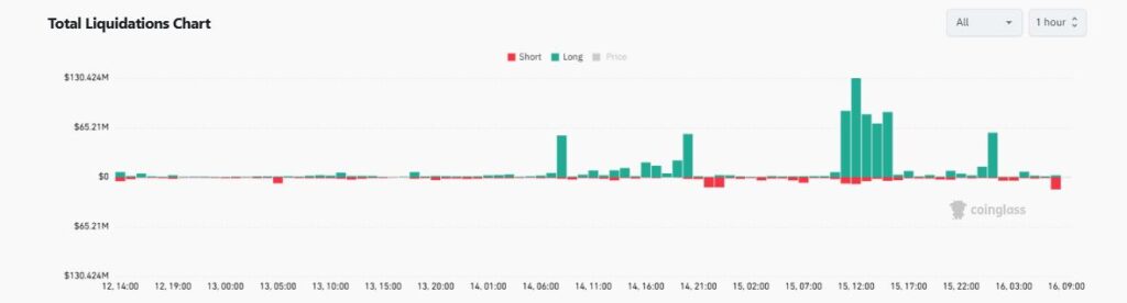 Gráfico de barras verdes y rojas que muestra las liquidaciones de traders apalancados.
