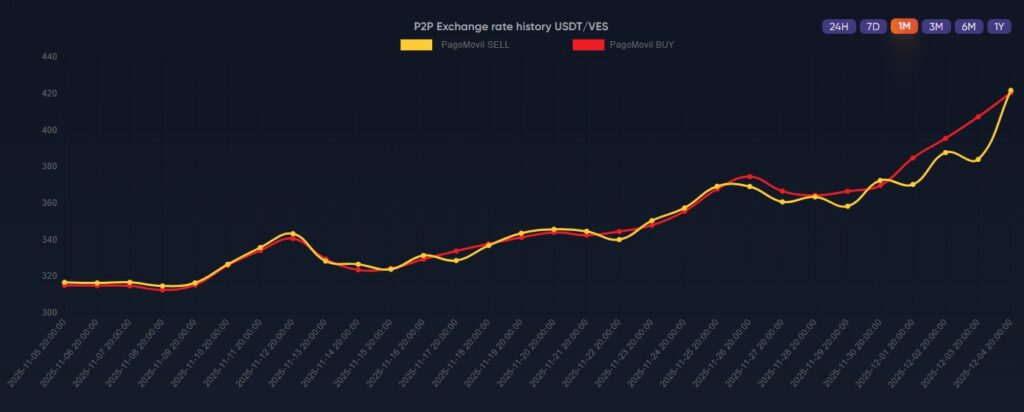 Gráfica de líneas rojas y amarillas que representan el aumento del precio de USDT en Venezuela.