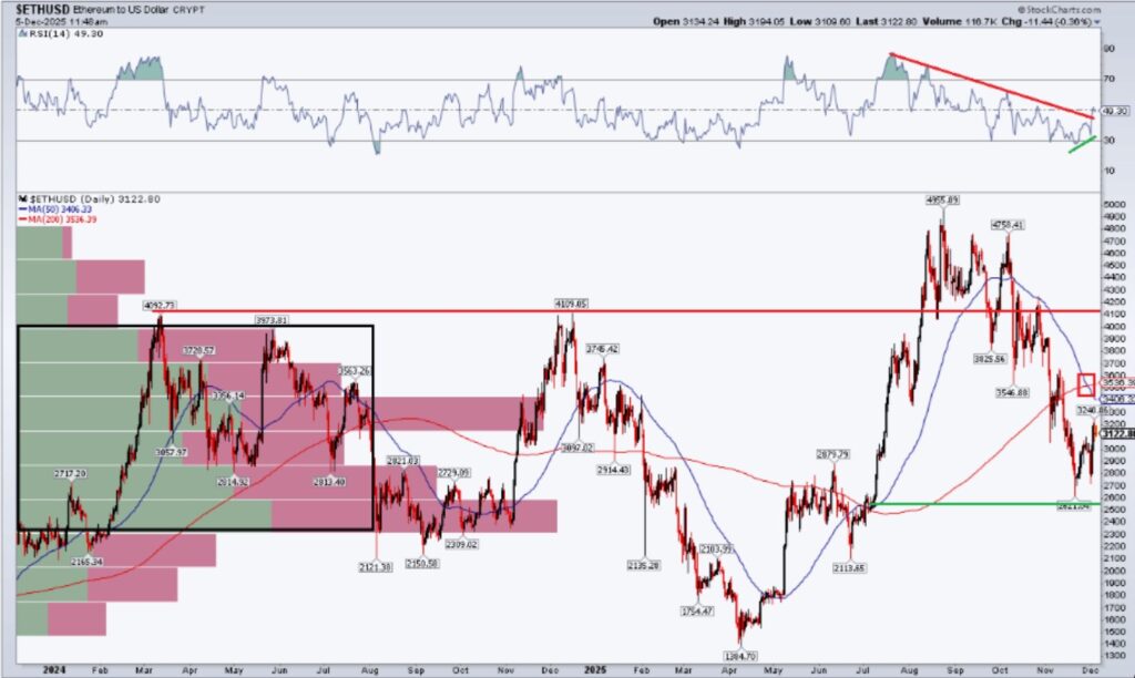 Gráfica de línea roja que representa el precio de ETH.