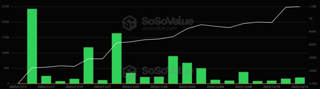 Gráfico de barras que muestra la evolución diaria de las entradas de capital de los ETF de XRP. 

