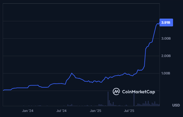 Gráfico de ejes cartesianos que representa el crecimiento de la capitalización del token PYUSD.