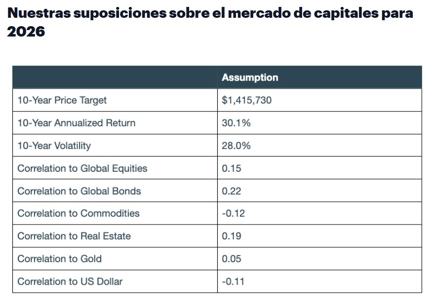 Tabla de datos de CF Benchmarks que muestra proyecciones para bitcoin a 10 años.