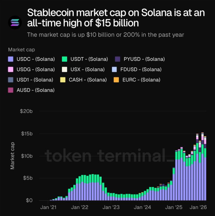 Gráfico de barras que refleja el valor de las stablecoins que habitan en Solana.