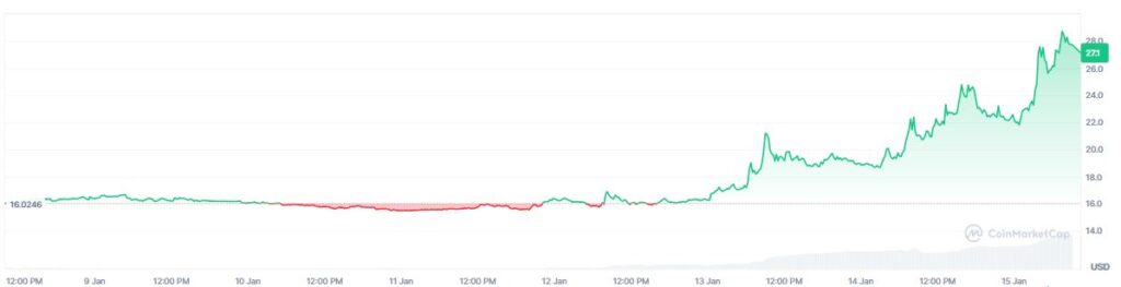 Gráfico de precio de la criptomoneda decred. 