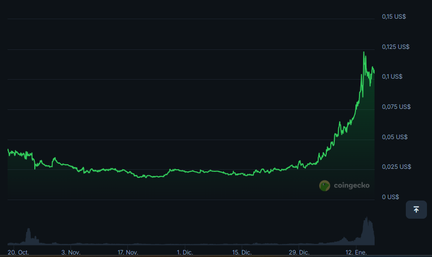 Gráfico del precio de la criptomoneda QUAI desde octubre pasado a la actualidad.