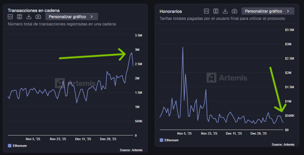 Graficos de datos de las transacciones y tarifas de Ethereum