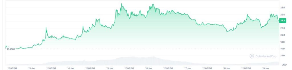 Gráfico de precio de la criptomoneda decred.