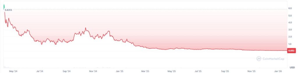 Gráfico de precio del token saga
