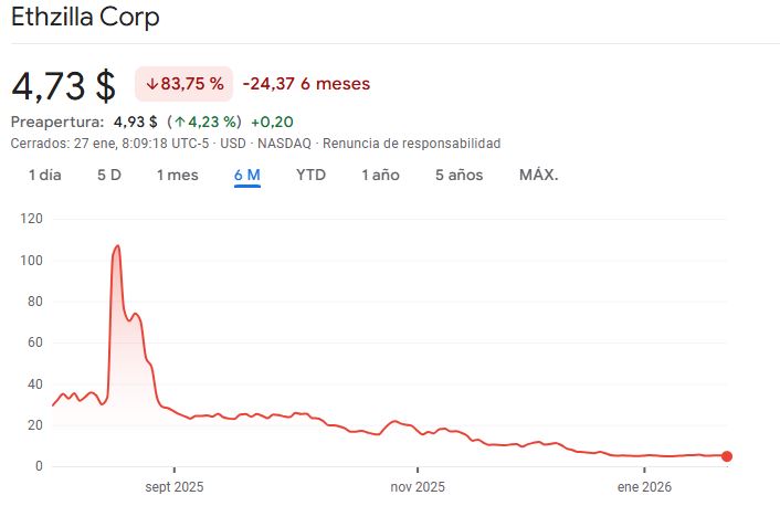 Gráfico de precio acciones de Ethzilla Corp