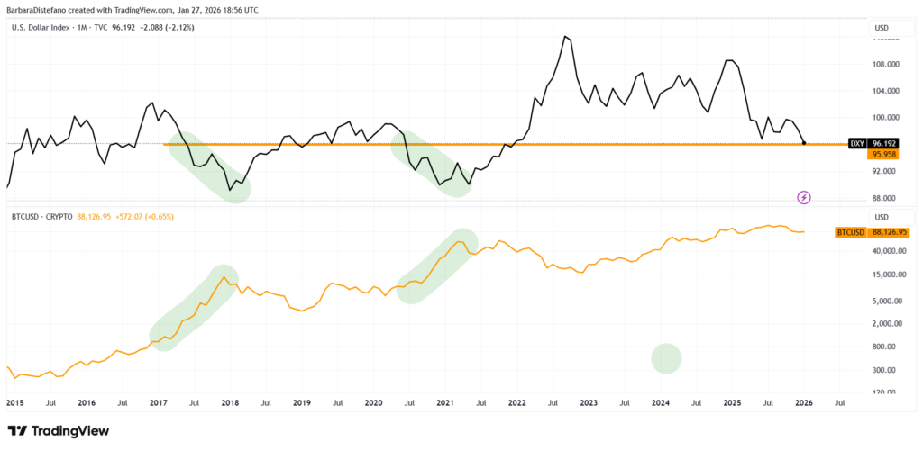 Gráfico del DXY y bitcoin.