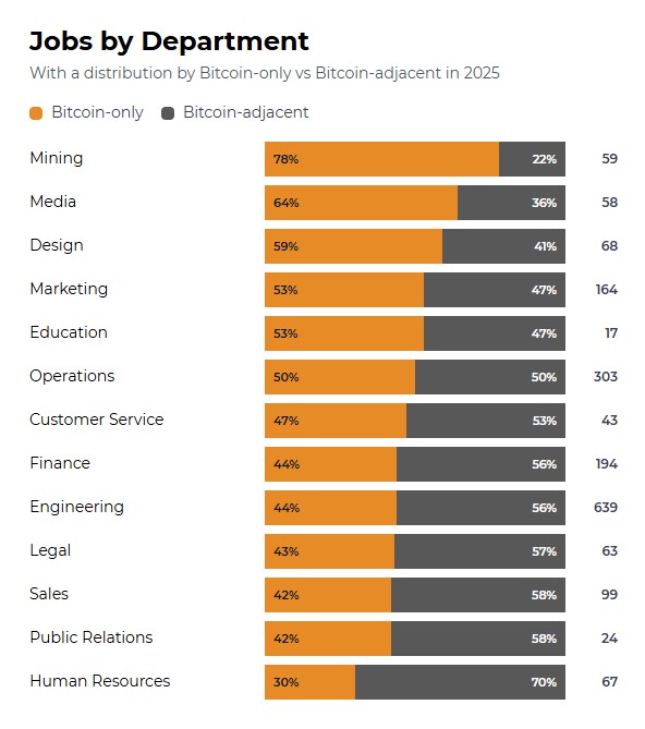 Gráfica de franjas de colores naranja y gris que refleja las vacantes laborales por departamento.