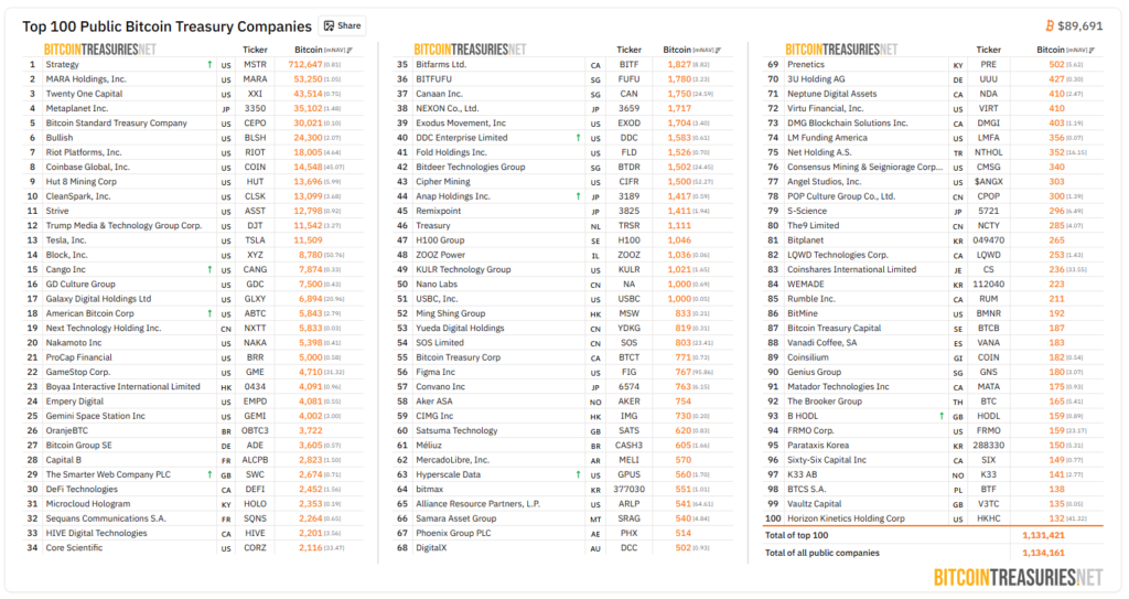 Listado de las 100 empresas de cotización pública con más bitcoin en su tesorería.