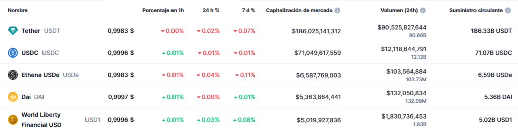 Tabla con las 5 stablecoins más valiosas del mercado.