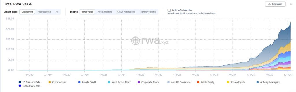 Gráfico de colores que representa la evolución de los RWA en Ethereum.