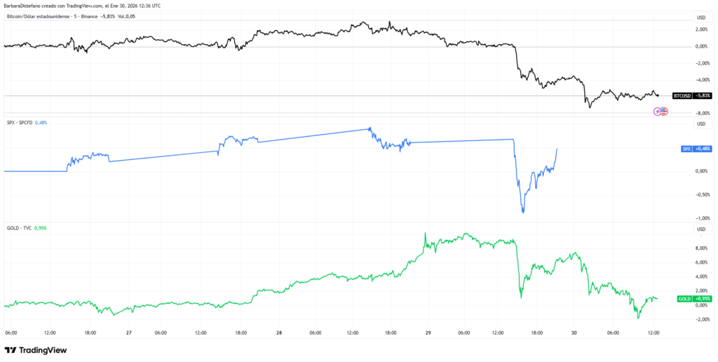 Gráfico de precio de BTC, oro y SPX.