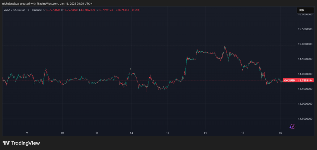 Gráfico de velas verdes y rojas que muestra el desempeño de AVAX en la última semana.