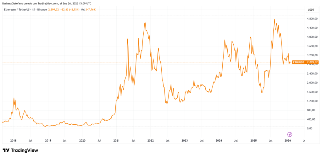 Gráfico de precio de ETH.