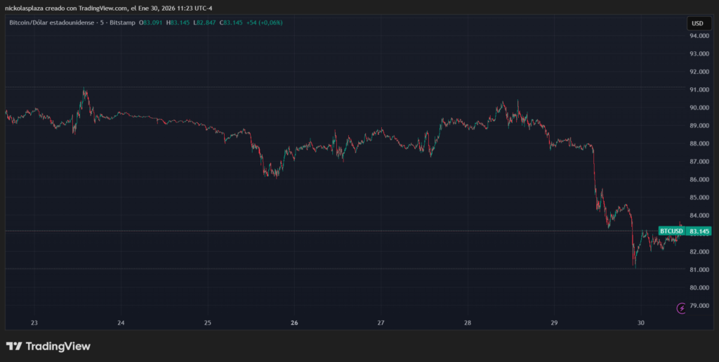 Gráfico de velas verdes y rojas que muestra el desempeño de bitcoin.