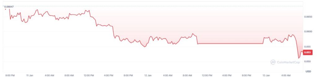 Gráfico de precio del token FOGO.