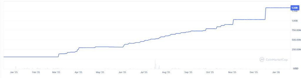 Gráfico que muestra la capitalización de mercado de la stablecoin RLUSD