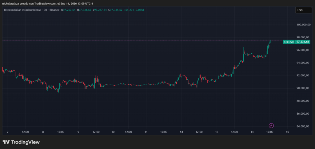 Gráfico de velas verdes y rojas del precio de bitcoin en la última semana.