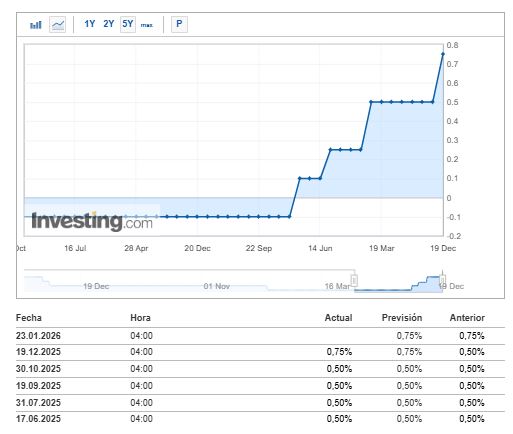 Evolución de la tasa de interés de Japón. 