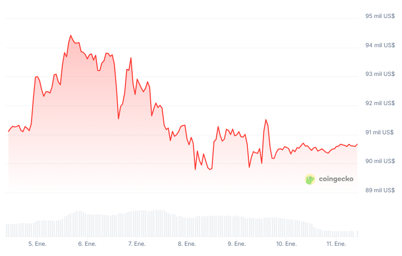 Gráfico del precio de bitcoin (BTC) en los últimos 7 días.