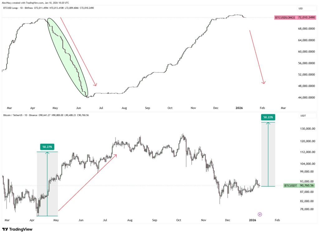 Gráfico del precio de bitcoin y posiciones largas.