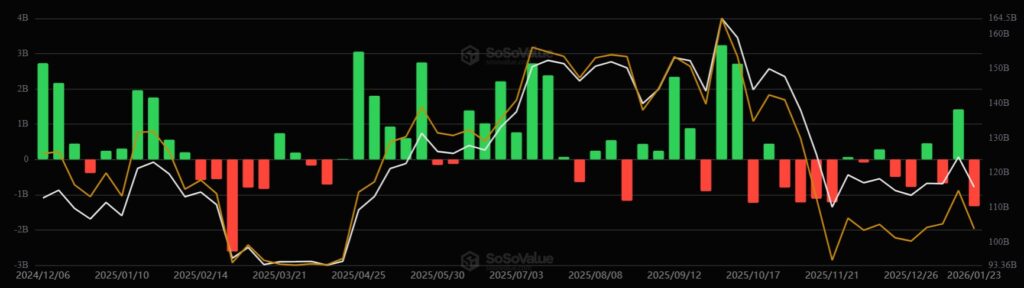 Gráfico de barras verdes y rojas mostrando el desempeño de los ETF de bitcoin.