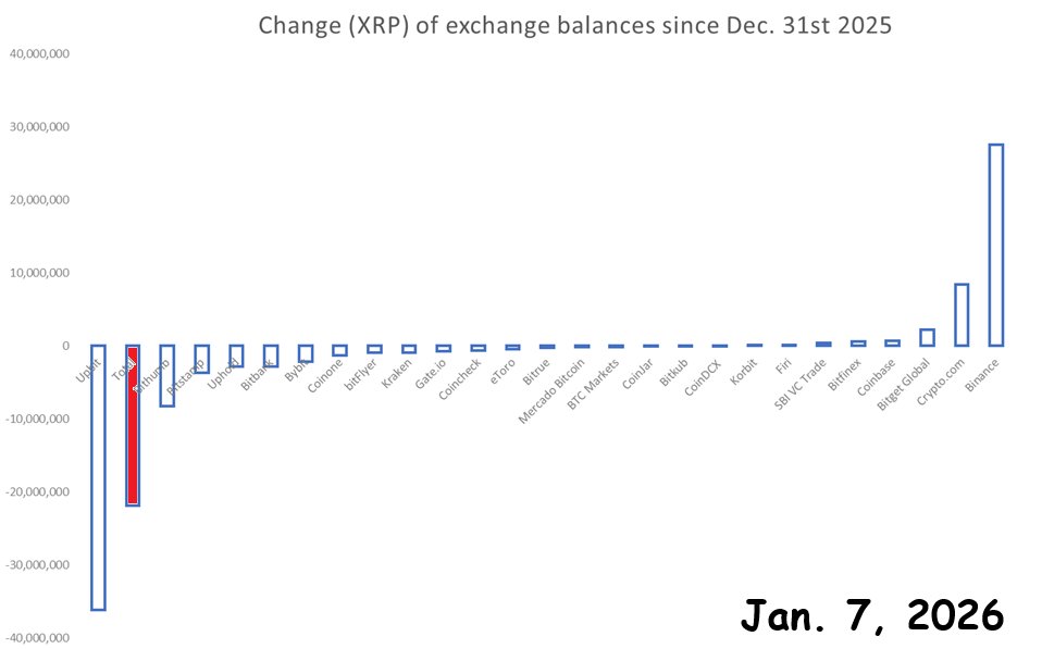 Gráfico de saldos de XRP en exchanges.