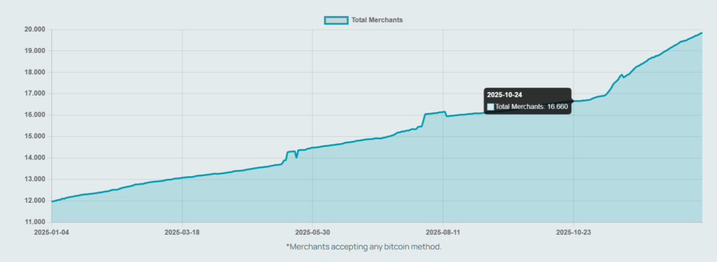 Gráfica que muestra la expansión global de la adopción comercial de bitcoin