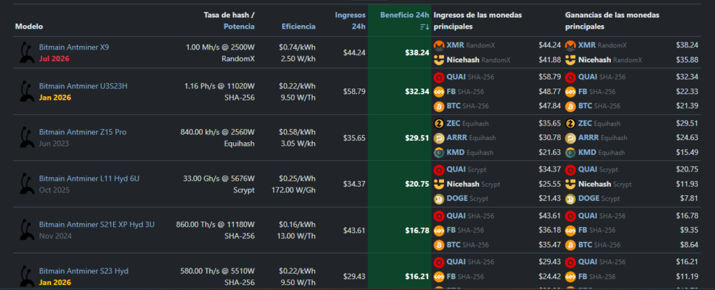Lista de ASIC para minar criptomonedas con sus rentabilidades estimadas.