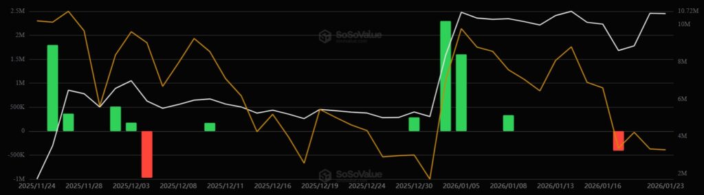 Gráfico de barras verdes y rojas mostrando el desempeño de los ETF de dogecoin desde noviembre 2025 hasta enero 2026.