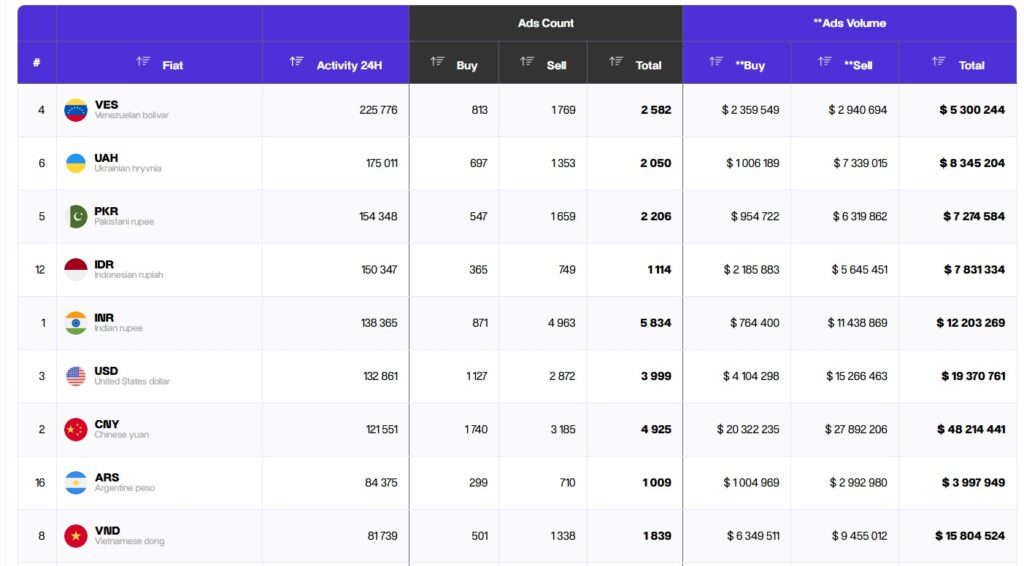 Tabla que muestra el orden de las monedas fíat del mundo y sus interacciones en el P2P de Binance.