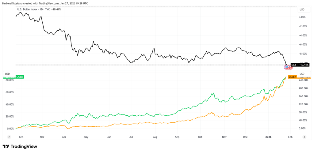 Gráfico del DXY, oro y plata.